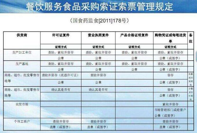 2011年關于印發《餐飲服務食品采購索證索票管理規定》的通知