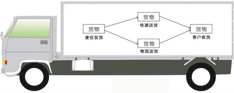 擁有物流運輸配送車隊